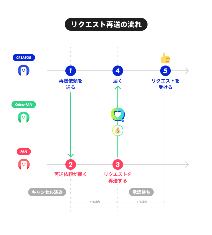 桟原様リクエスト分 リクエスト再送の流れ – pixivヘルプセンター