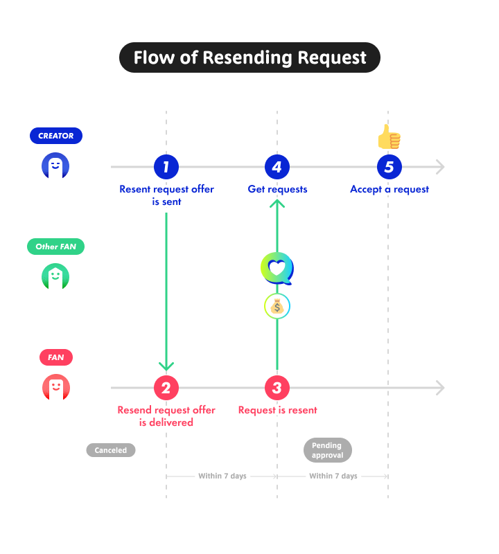 request-again-flow-en.png