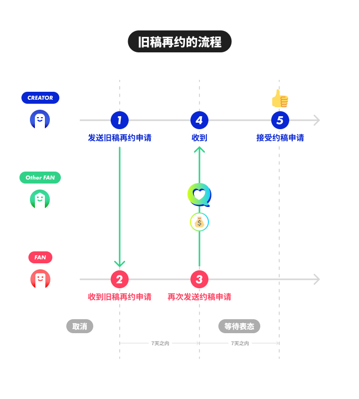 request-again-flow-zh-cn.png