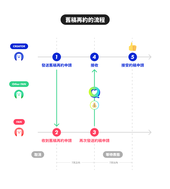 request-again-flow-zh-tw.png