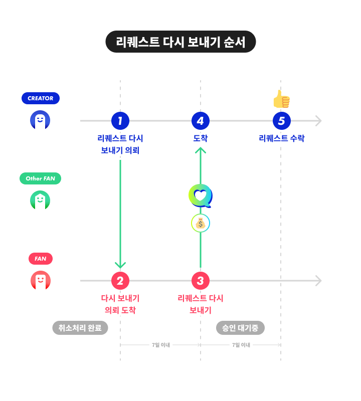 request-again-flow-kr.png